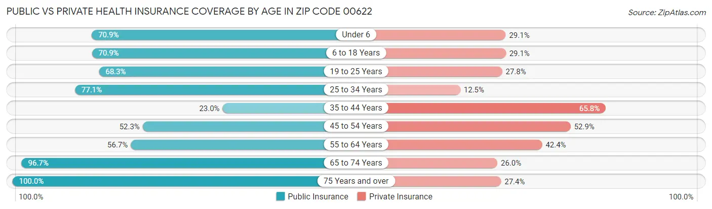 Public vs Private Health Insurance Coverage by Age in Zip Code 00622