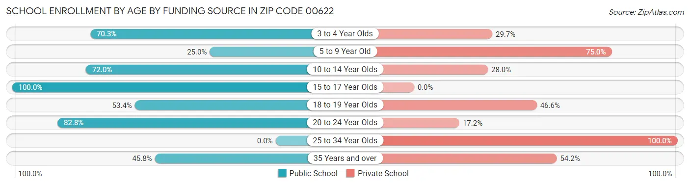 School Enrollment by Age by Funding Source in Zip Code 00622