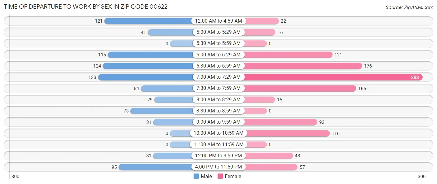 Time of Departure to Work by Sex in Zip Code 00622