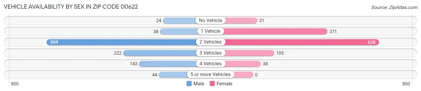 Vehicle Availability by Sex in Zip Code 00622
