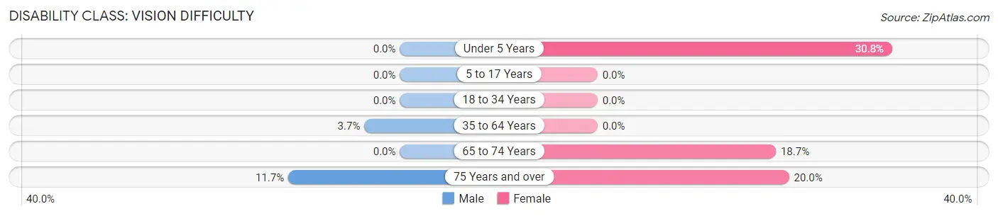 Disability in Zip Code 00622: <span>Vision Difficulty</span>