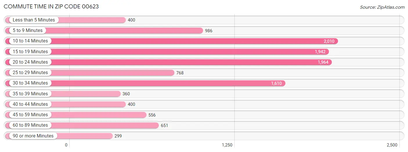 Commute Time in Zip Code 00623