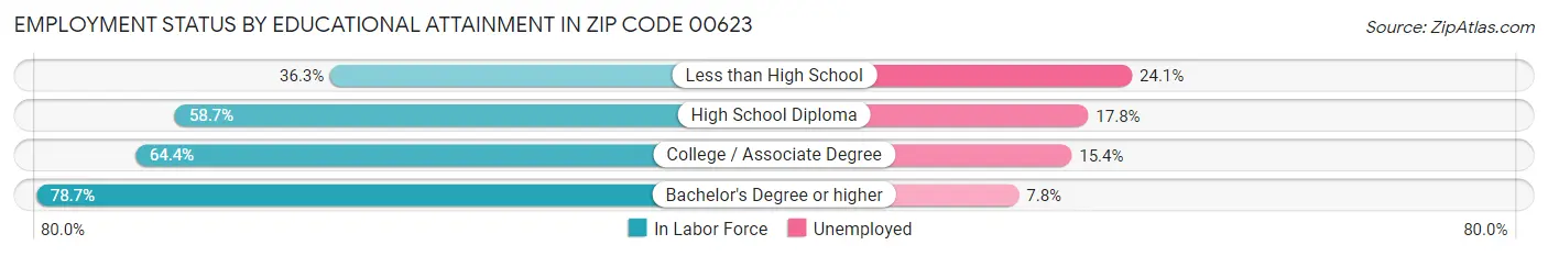 Employment Status by Educational Attainment in Zip Code 00623