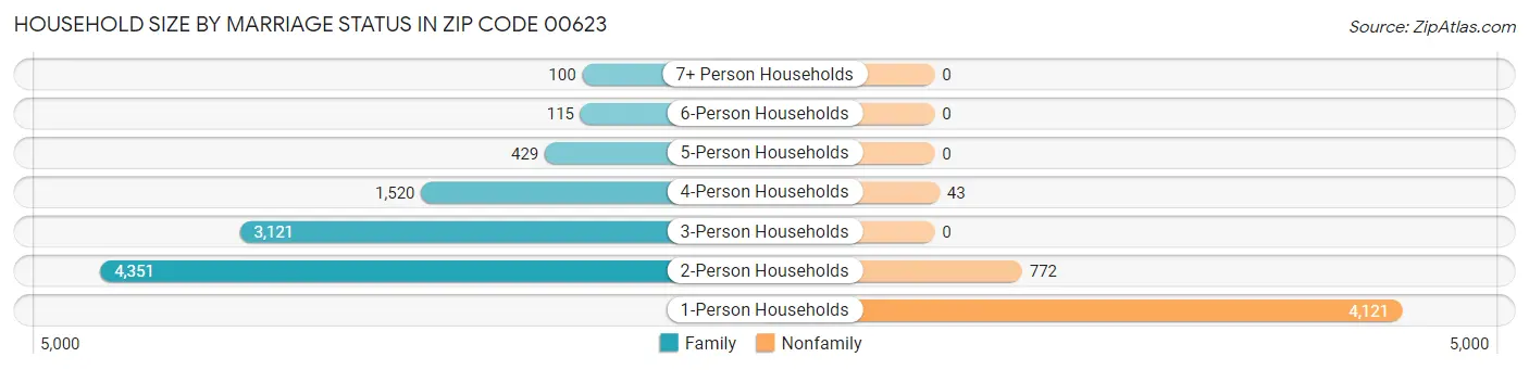 Household Size by Marriage Status in Zip Code 00623