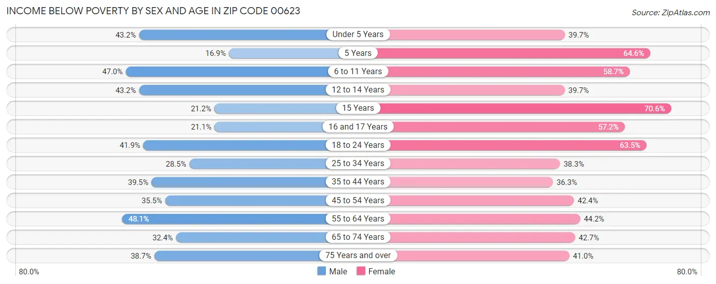 Income Below Poverty by Sex and Age in Zip Code 00623