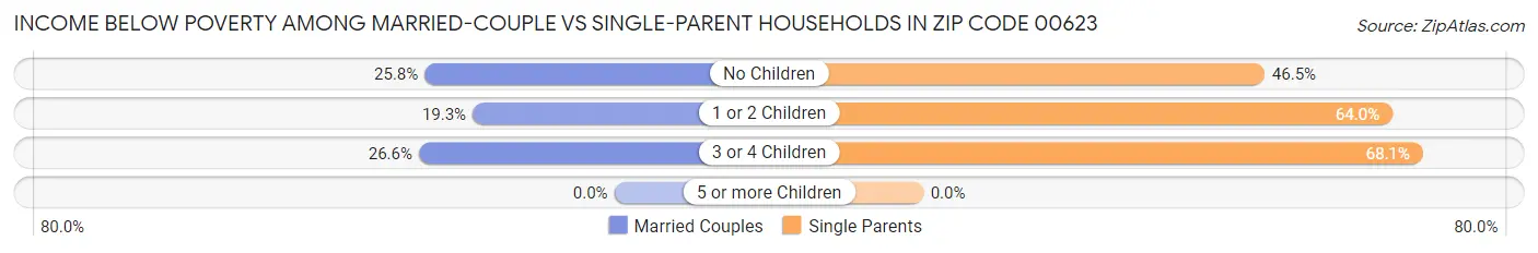 Income Below Poverty Among Married-Couple vs Single-Parent Households in Zip Code 00623