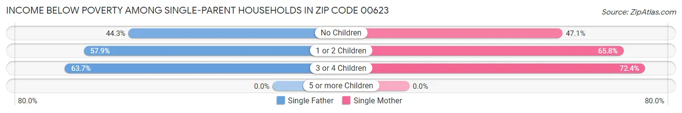 Income Below Poverty Among Single-Parent Households in Zip Code 00623