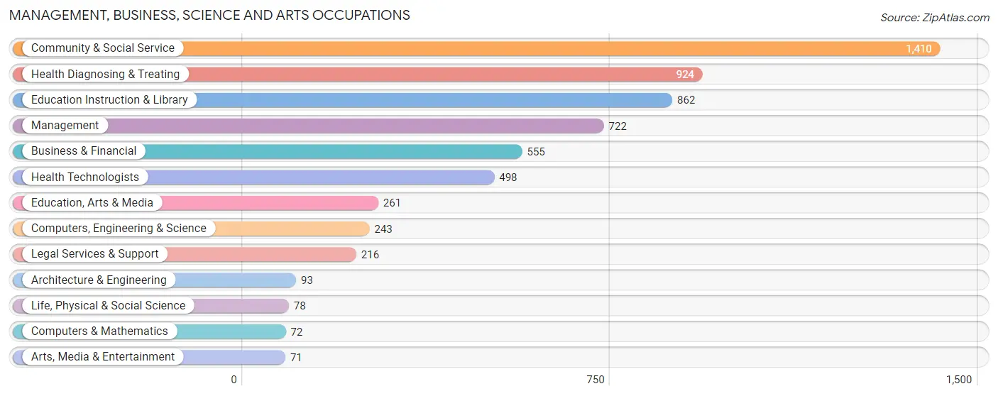 Management, Business, Science and Arts Occupations in Zip Code 00623