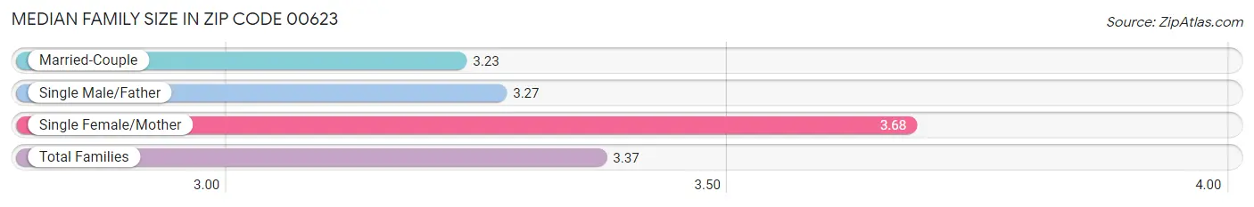 Median Family Size in Zip Code 00623