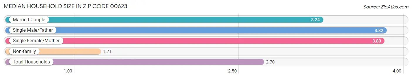 Median Household Size in Zip Code 00623