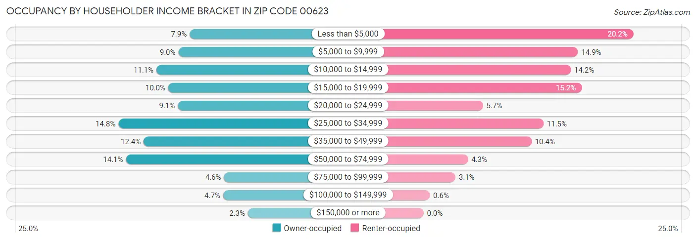 Occupancy by Householder Income Bracket in Zip Code 00623