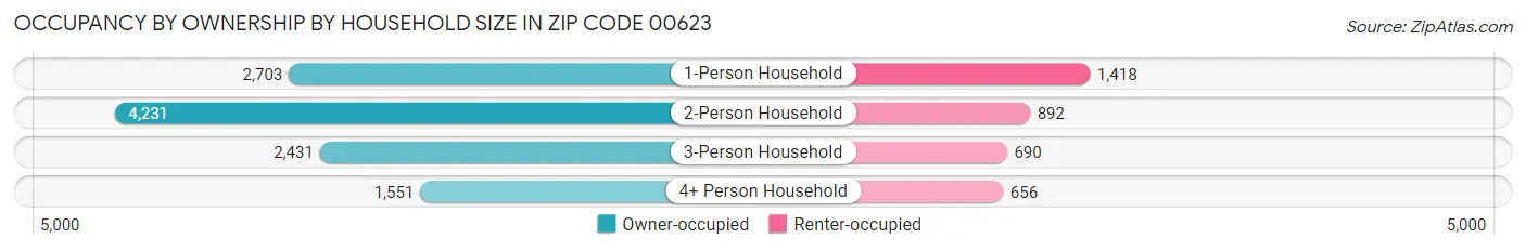 Occupancy by Ownership by Household Size in Zip Code 00623