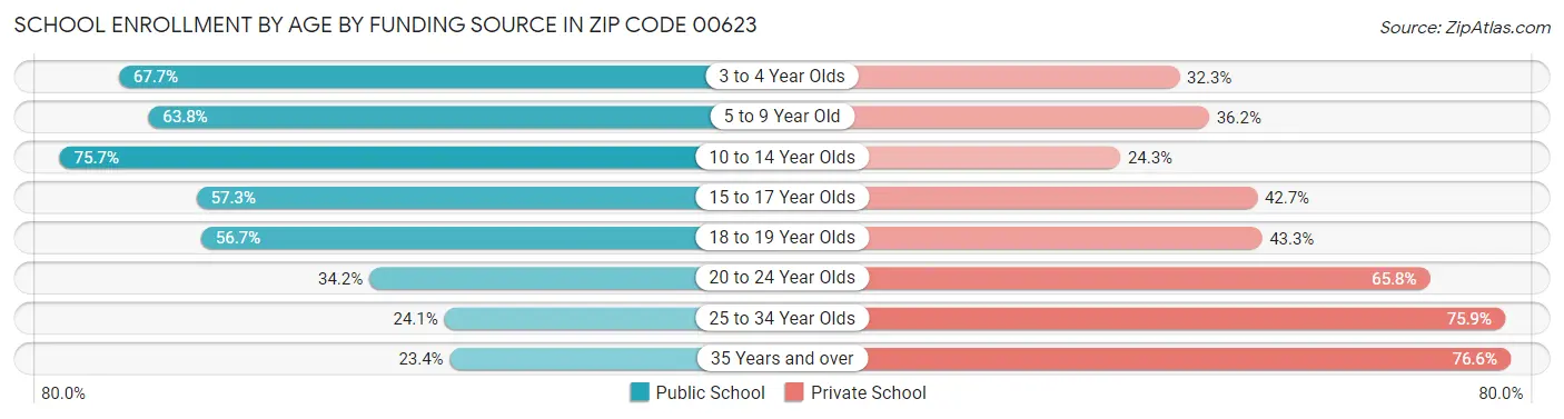 School Enrollment by Age by Funding Source in Zip Code 00623