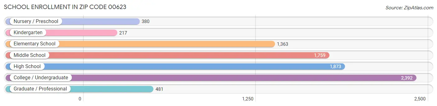 School Enrollment in Zip Code 00623