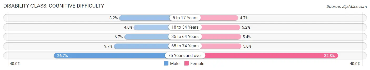 Disability in Zip Code 00624: <span>Cognitive Difficulty</span>