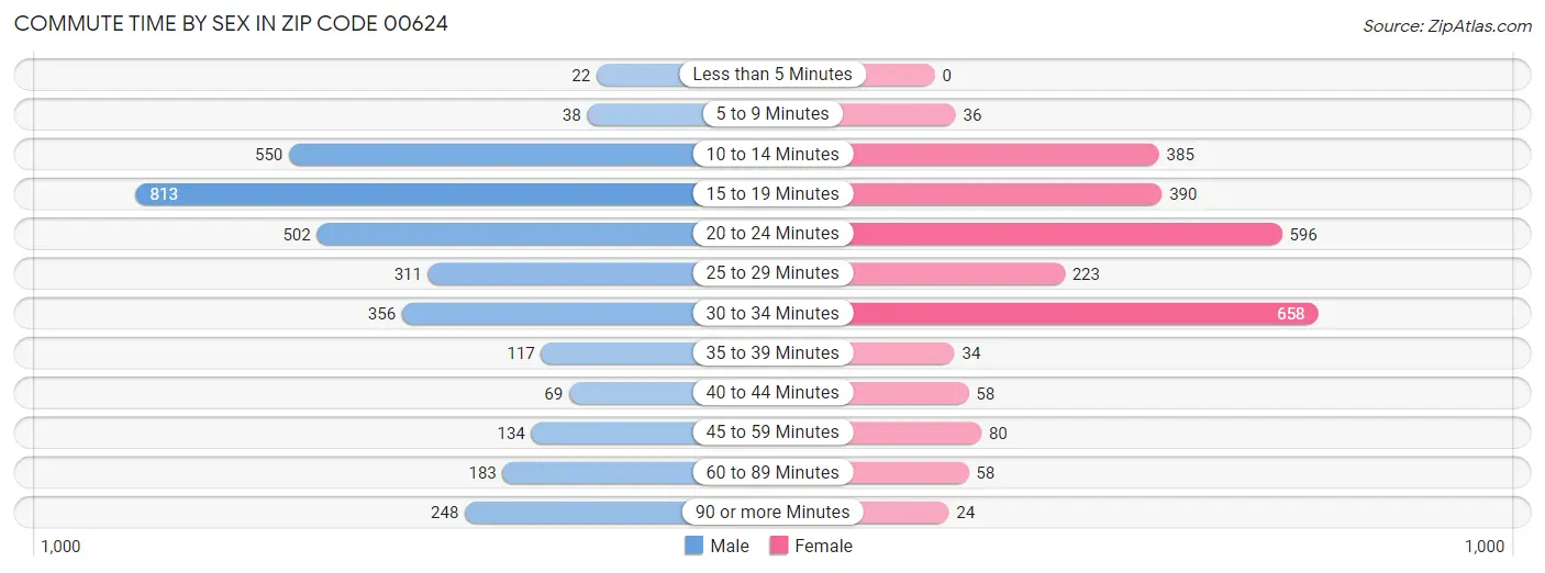 Commute Time by Sex in Zip Code 00624