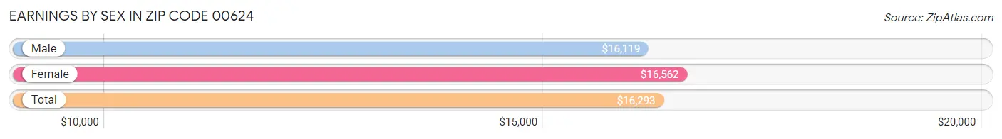 Earnings by Sex in Zip Code 00624