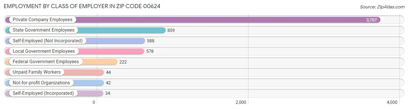 Employment by Class of Employer in Zip Code 00624