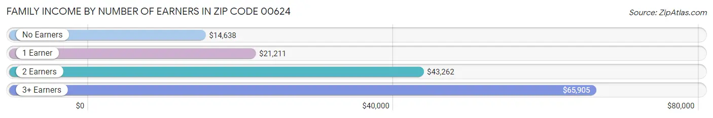 Family Income by Number of Earners in Zip Code 00624