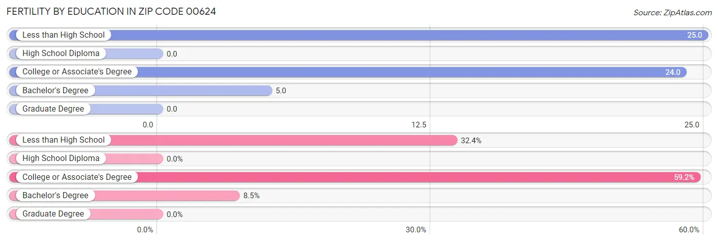 Female Fertility by Education Attainment in Zip Code 00624