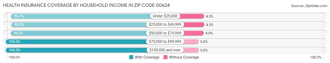 Health Insurance Coverage by Household Income in Zip Code 00624