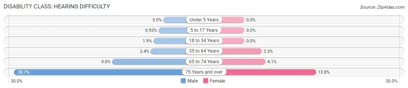 Disability in Zip Code 00624: <span>Hearing Difficulty</span>