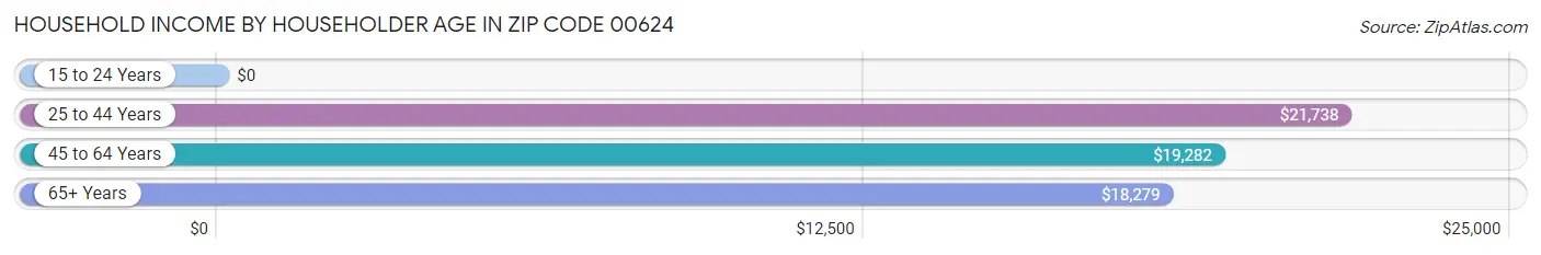 Household Income by Householder Age in Zip Code 00624