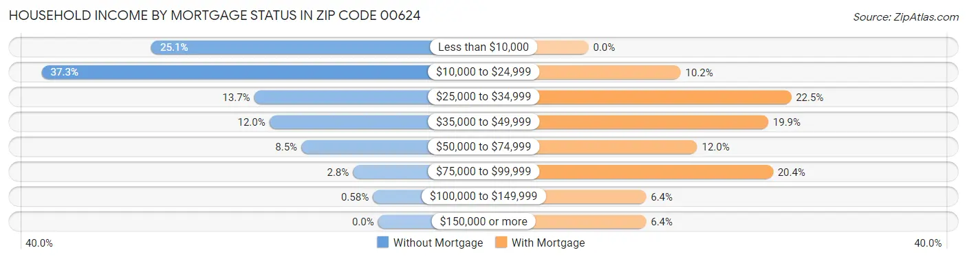 Household Income by Mortgage Status in Zip Code 00624