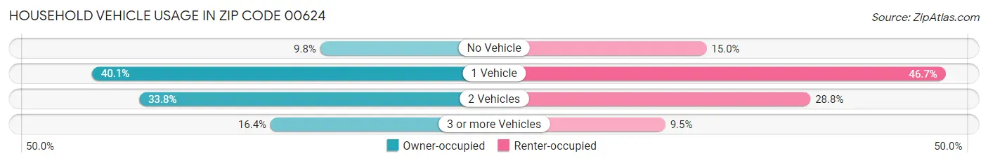 Household Vehicle Usage in Zip Code 00624