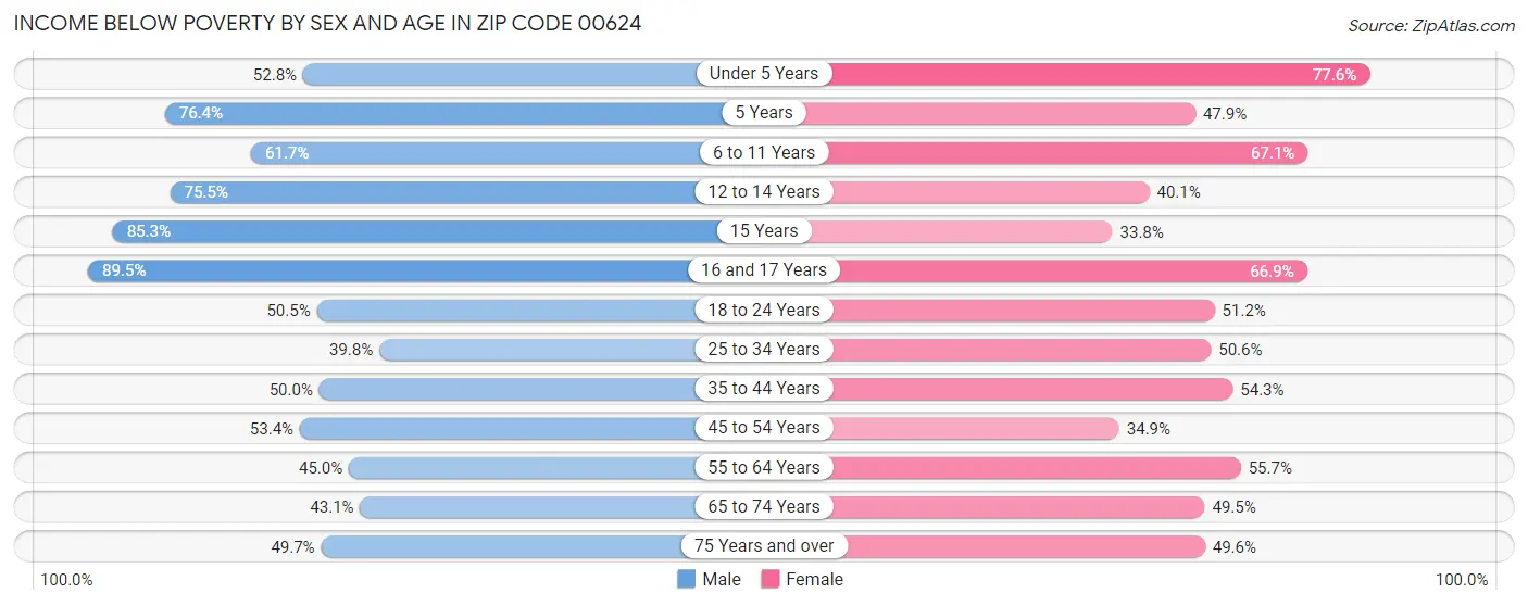 Income Below Poverty by Sex and Age in Zip Code 00624