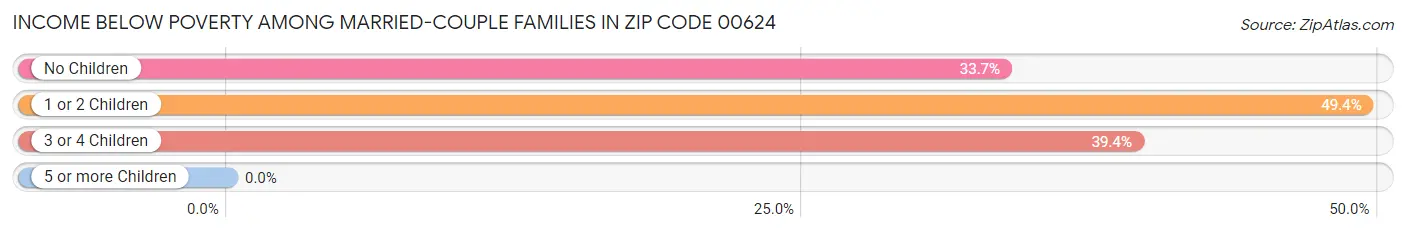 Income Below Poverty Among Married-Couple Families in Zip Code 00624
