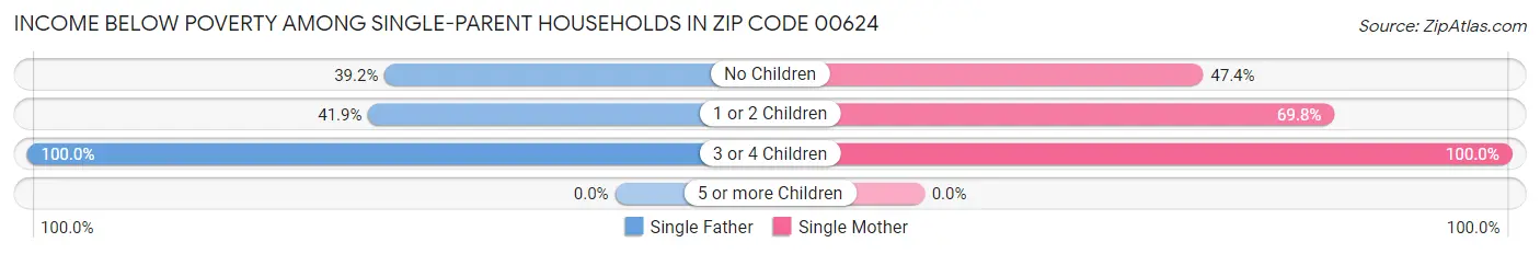 Income Below Poverty Among Single-Parent Households in Zip Code 00624
