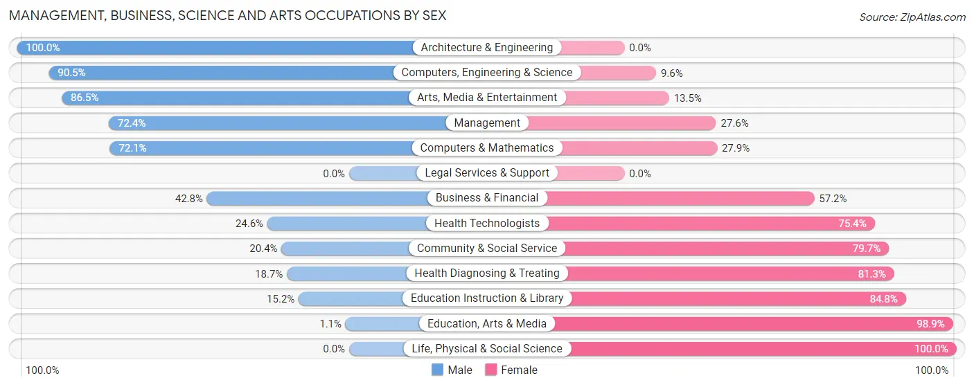 Management, Business, Science and Arts Occupations by Sex in Zip Code 00624