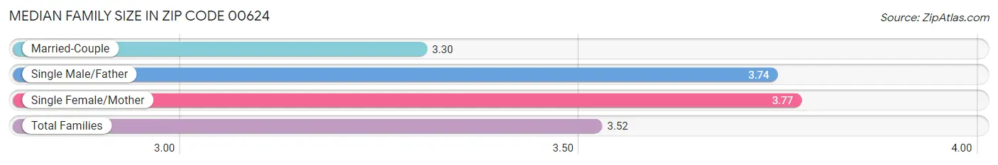 Median Family Size in Zip Code 00624