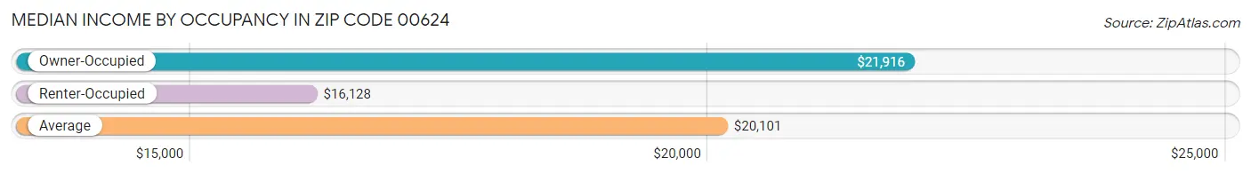 Median Income by Occupancy in Zip Code 00624