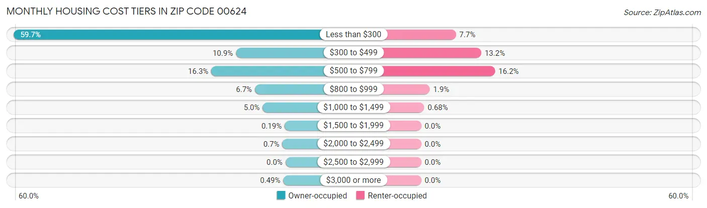 Monthly Housing Cost Tiers in Zip Code 00624