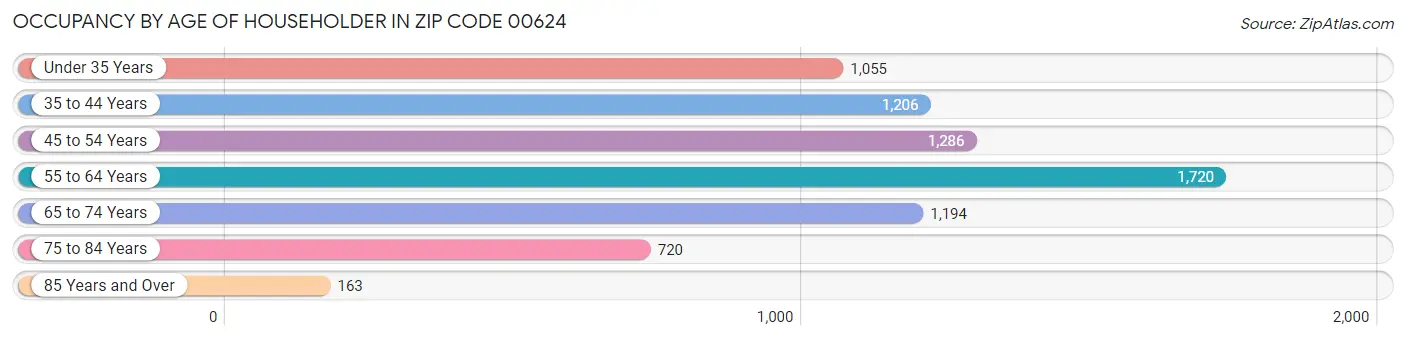 Occupancy by Age of Householder in Zip Code 00624