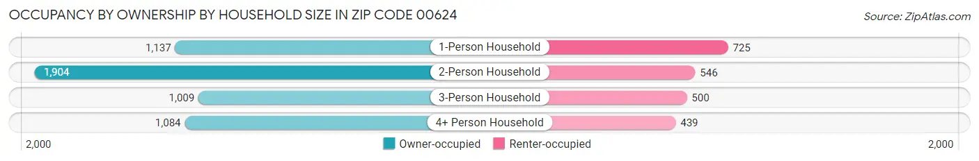 Occupancy by Ownership by Household Size in Zip Code 00624