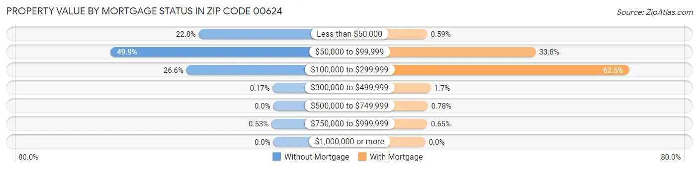 Property Value by Mortgage Status in Zip Code 00624