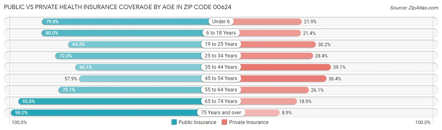 Public vs Private Health Insurance Coverage by Age in Zip Code 00624