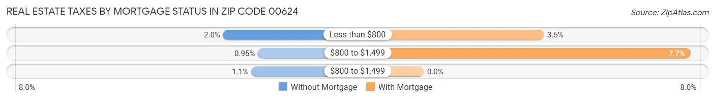 Real Estate Taxes by Mortgage Status in Zip Code 00624