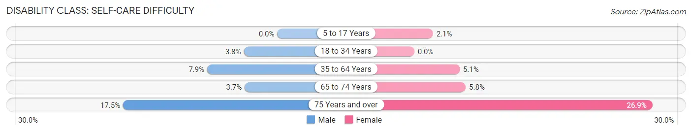 Disability in Zip Code 00624: <span>Self-Care Difficulty</span>