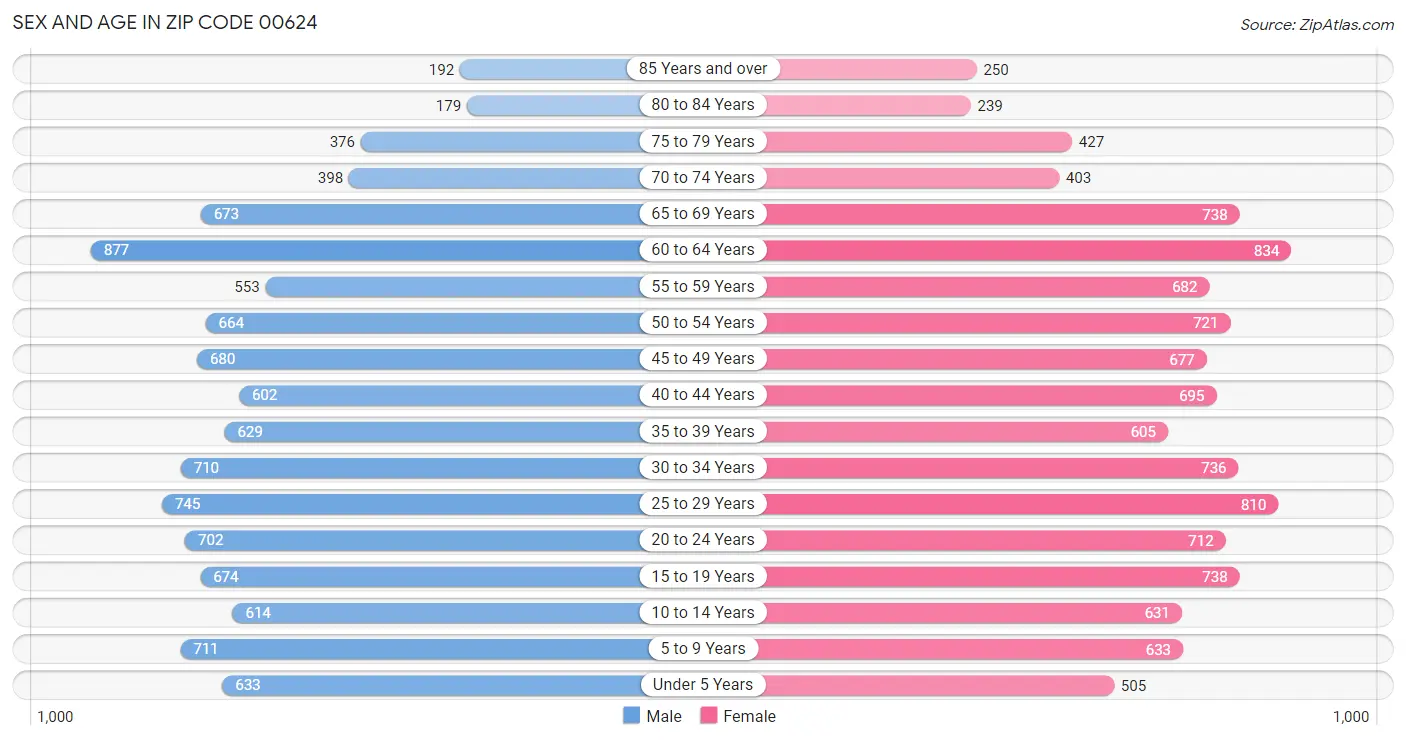 Sex and Age in Zip Code 00624