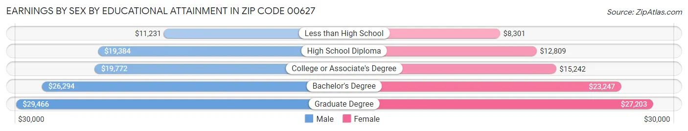 Earnings by Sex by Educational Attainment in Zip Code 00627