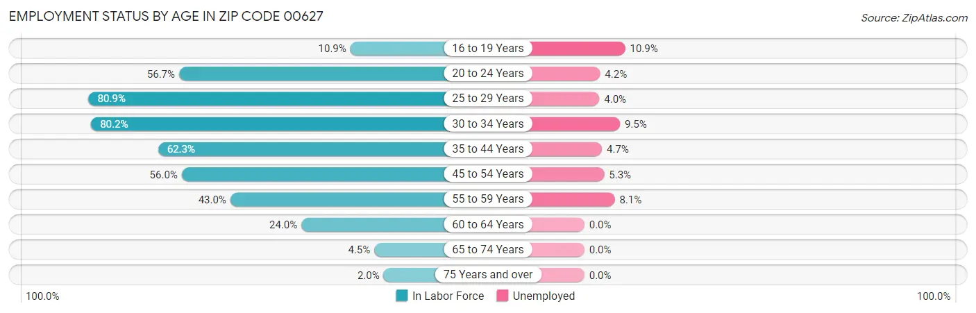 Employment Status by Age in Zip Code 00627