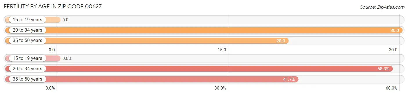 Female Fertility by Age in Zip Code 00627