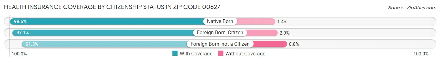 Health Insurance Coverage by Citizenship Status in Zip Code 00627