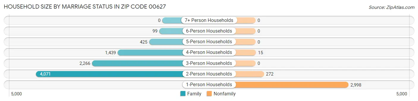 Household Size by Marriage Status in Zip Code 00627