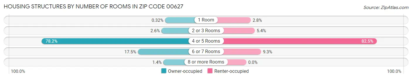 Housing Structures by Number of Rooms in Zip Code 00627