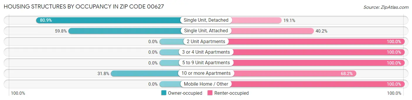 Housing Structures by Occupancy in Zip Code 00627